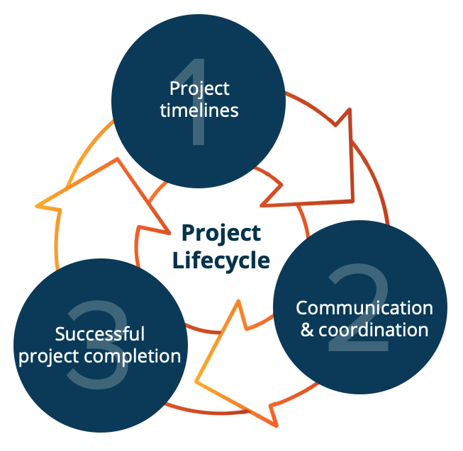 projectlifecycle