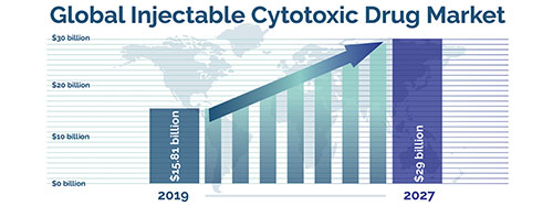 cytotoxic market graphic