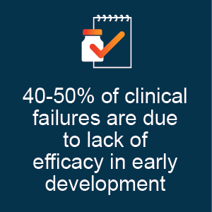 40-50% of Clinical Failures